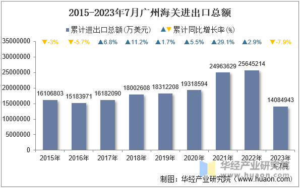 2015-2023年7月广州海关进出口总额