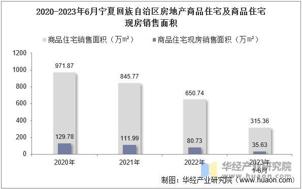2020-2023年6月宁夏回族自治区房地产商品住宅及商品住宅现房销售面积