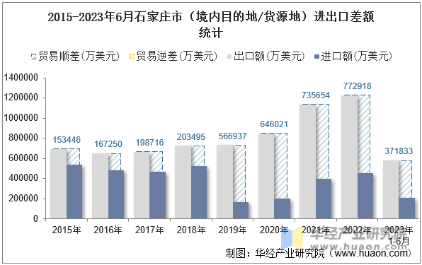2015-2023年6月石家庄市（境内目的地/货源地）进出口差额统计