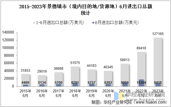 2015-2023年景德镇市（境内目的地/货源地）6月进出口总额统计