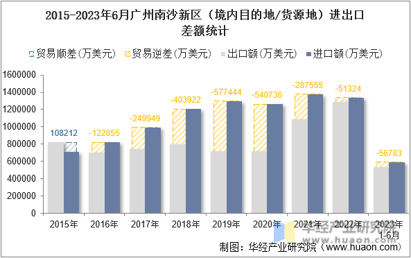 2015-2023年6月广州南沙新区（境内目的地/货源地）进出口差额统计