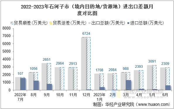 2022-2023年石河子市（境内目的地/货源地）进出口差额月度对比图