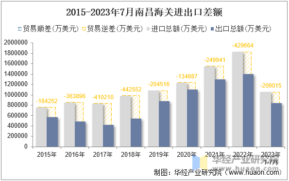 2015-2023年7月南昌海关进出口差额