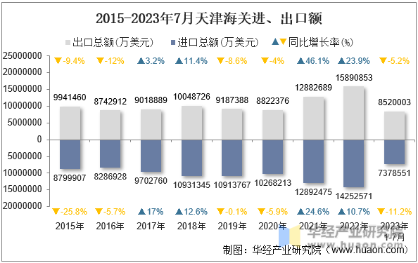 2015-2023年7月天津海关进、出口额