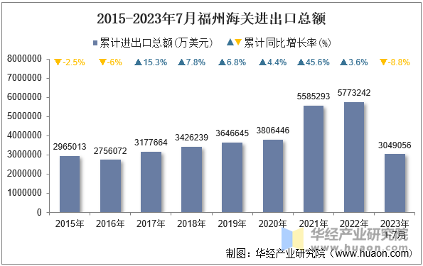 2015-2023年7月福州海关进出口总额