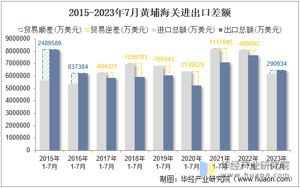 2015-2023年7月黄埔海关进出口差额