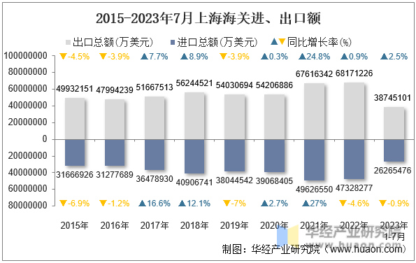 2015-2023年7月上海海关进、出口额
