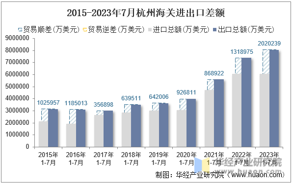 2015-2023年7月杭州海关进出口差额