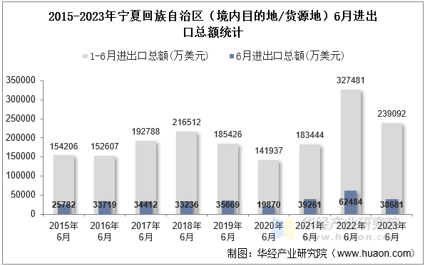 2015-2023年宁夏回族自治区（境内目的地/货源地）6月进出口总额统计