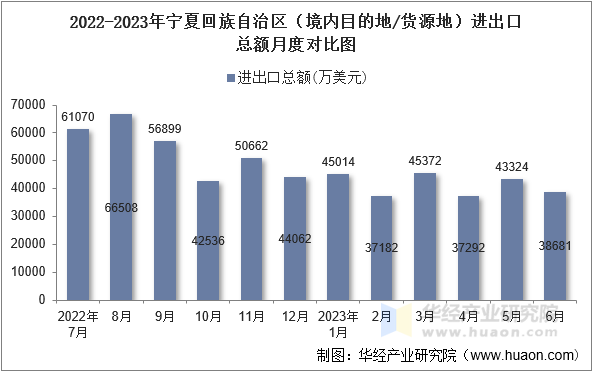 2022-2023年宁夏回族自治区（境内目的地/货源地）进出口总额月度对比图