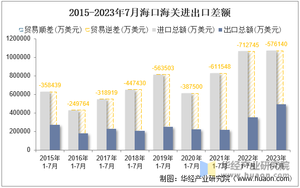 2015-2023年7月海口海关进出口差额