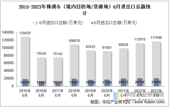 2015-2023年株洲市（境内目的地/货源地）6月进出口总额统计