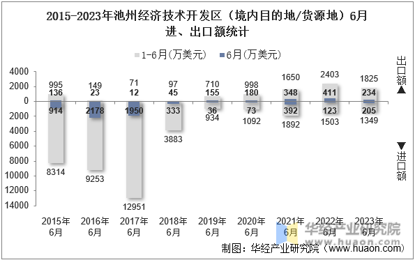 2015-2023年池州经济技术开发区（境内目的地/货源地）6月进、出口额统计