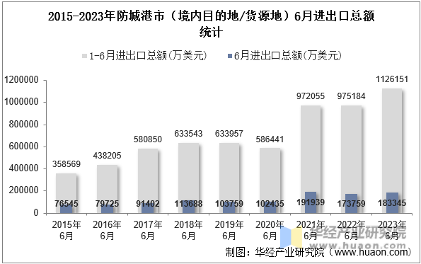 2015-2023年防城港市（境内目的地/货源地）6月进出口总额统计