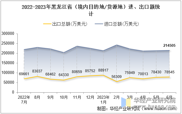 2022-2023年黑龙江省（境内目的地/货源地）进、出口额统计