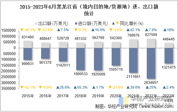 2015-2023年6月黑龙江省（境内目的地/货源地）进、出口额统计