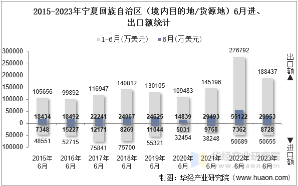 2015-2023年宁夏回族自治区（境内目的地/货源地）6月进、出口额统计