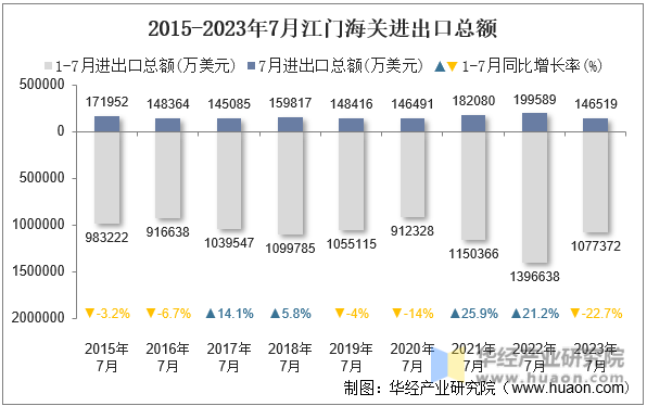 2015-2023年7月江门海关进出口总额