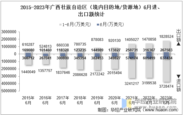 2015-2023年广西壮族自治区（境内目的地/货源地）6月进、出口额统计
