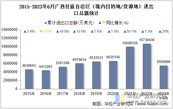 2015-2023年6月广西壮族自治区（境内目的地/货源地）进出口总额统计