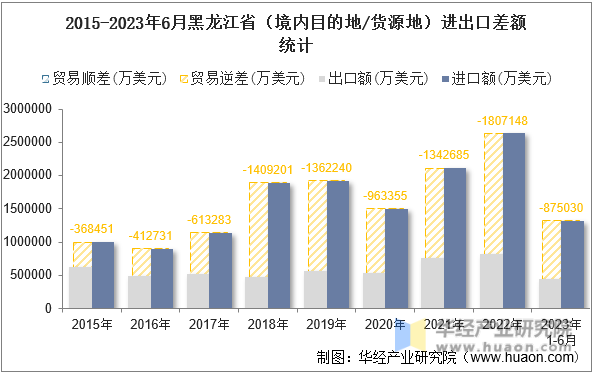 2015-2023年6月黑龙江省（境内目的地/货源地）进出口差额统计