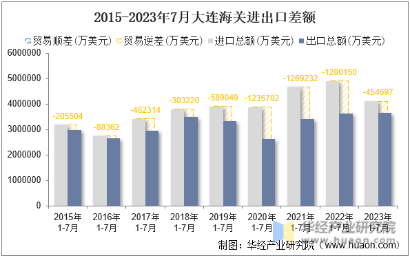 2015-2023年7月大连海关进出口差额