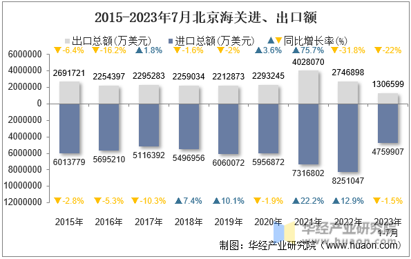 2015-2023年7月北京海关进、出口额