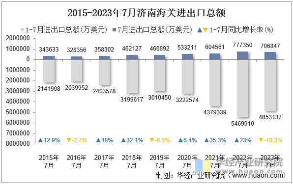 2015-2023年7月济南海关进出口总额