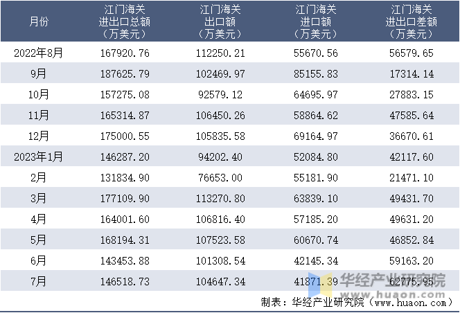 2022-2023年7月江门海关进出口月度情况统计表