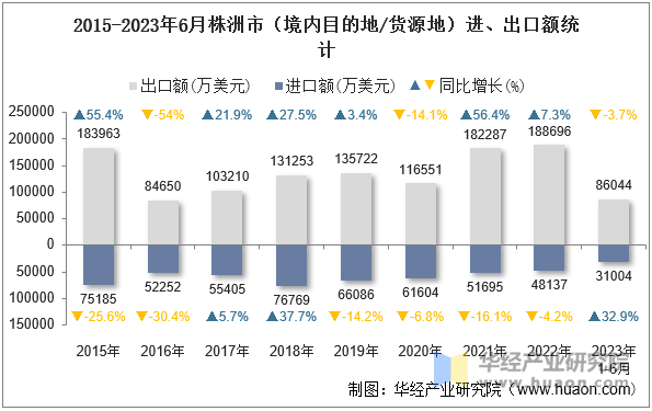 2015-2023年6月株洲市（境内目的地/货源地）进、出口额统计