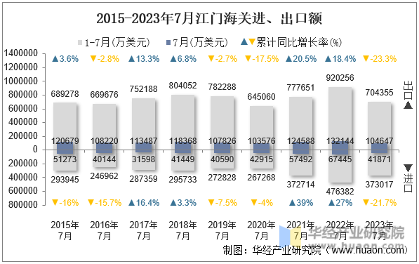 2015-2023年7月江门海关进、出口额