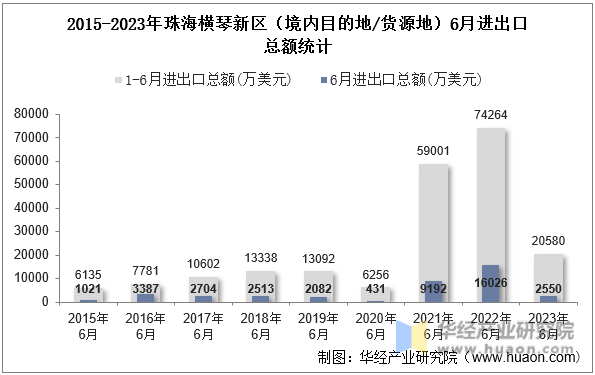 2015-2023年珠海横琴新区（境内目的地/货源地）6月进出口总额统计