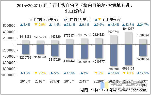 2015-2023年6月广西壮族自治区（境内目的地/货源地）进、出口额统计