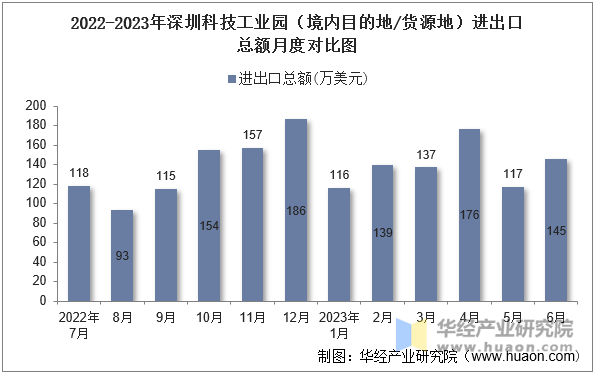 2022-2023年深圳科技工业园（境内目的地/货源地）进出口总额月度对比图