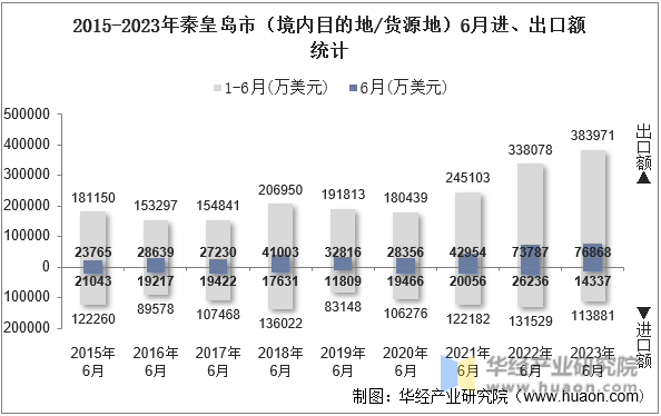 2015-2023年秦皇岛市（境内目的地/货源地）6月进、出口额统计