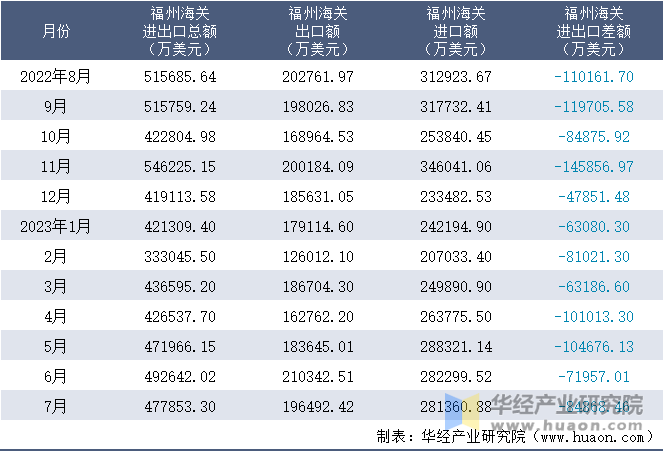 2022-2023年7月福州海关进出口月度情况统计表