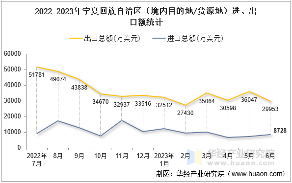 2022-2023年宁夏回族自治区（境内目的地/货源地）进、出口额统计