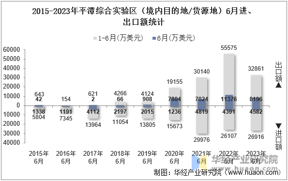 2015-2023年平潭综合实验区（境内目的地/货源地）6月进、出口额统计
