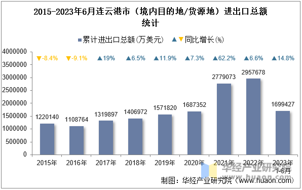 2015-2023年6月连云港市（境内目的地/货源地）进出口总额统计
