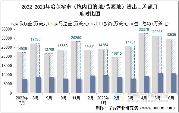 2022-2023年哈尔滨市（境内目的地/货源地）进出口差额月度对比图