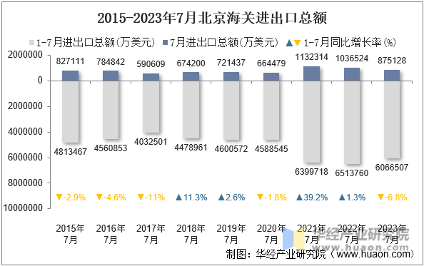 2015-2023年7月北京海关进出口总额