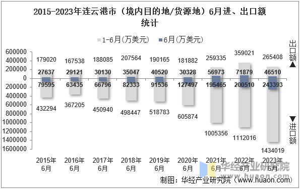2015-2023年连云港市（境内目的地/货源地）6月进、出口额统计