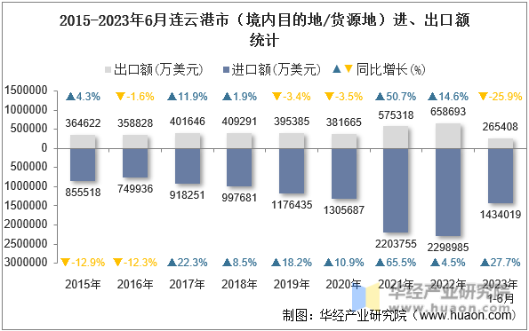 2015-2023年6月连云港市（境内目的地/货源地）进、出口额统计
