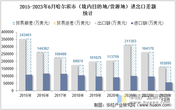2015-2023年6月哈尔滨市（境内目的地/货源地）进出口差额统计