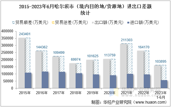 2015-2023年6月哈尔滨市（境内目的地/货源地）进出口差额统计