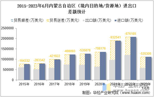 2015-2023年6月内蒙古自治区（境内目的地/货源地）进出口差额统计