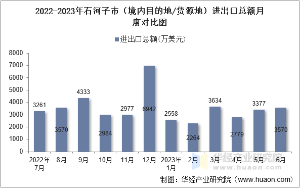 2022-2023年石河子市（境内目的地/货源地）进出口总额月度对比图