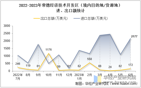 2022-2023年常德经济技术开发区（境内目的地/货源地）进、出口额统计