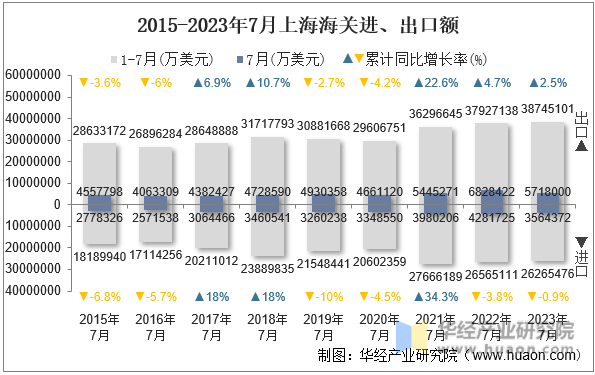 2015-2023年7月上海海关进、出口额