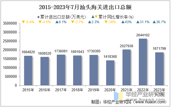 2015-2023年7月汕头海关进出口总额